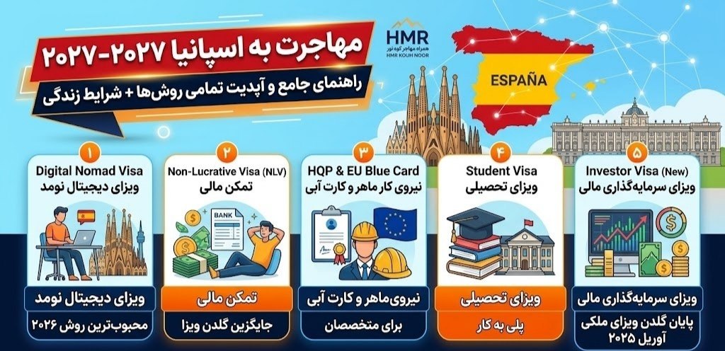 مهاجرت به اسپانیا