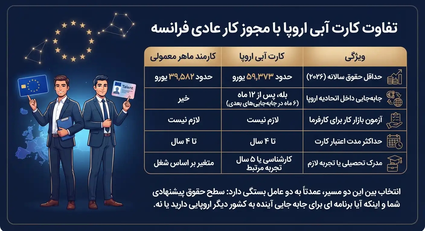 تفاوت کارت آبی اروپا با مجوز کار عادی فرانسه