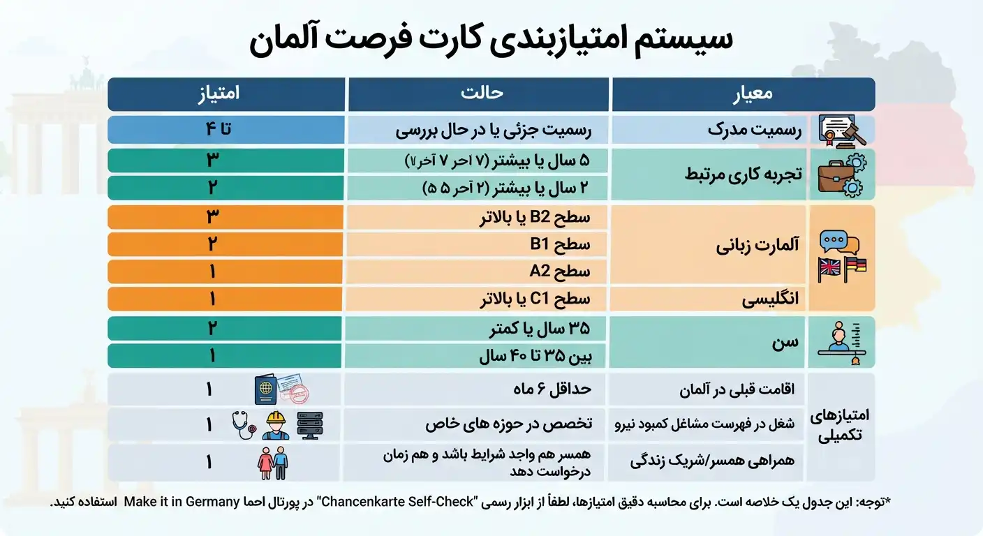سیستم امتیازبندی کارت فرصت آلمان چگونه است؟