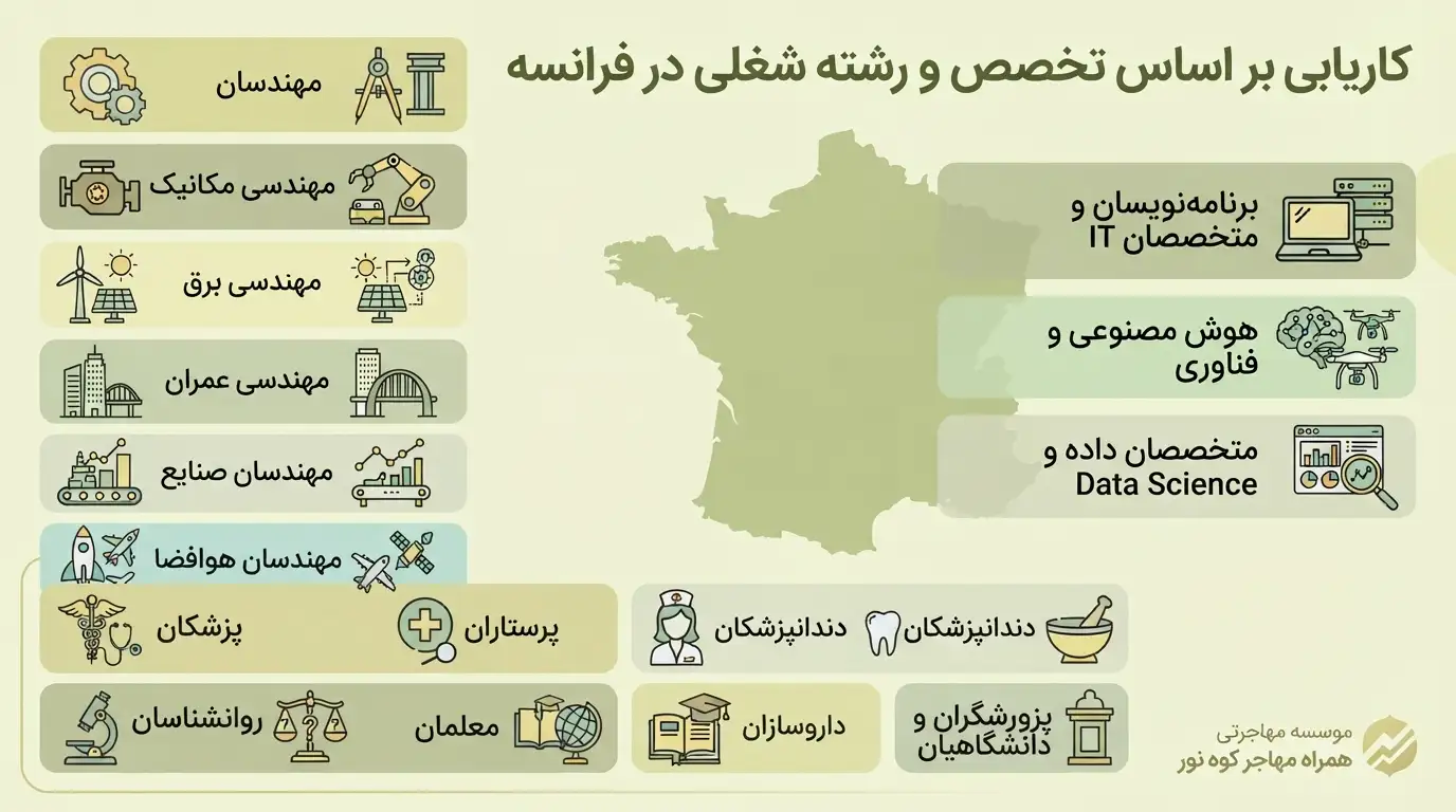 کاریابی بر اساس تخصص و رشته شغلی در فرانسه