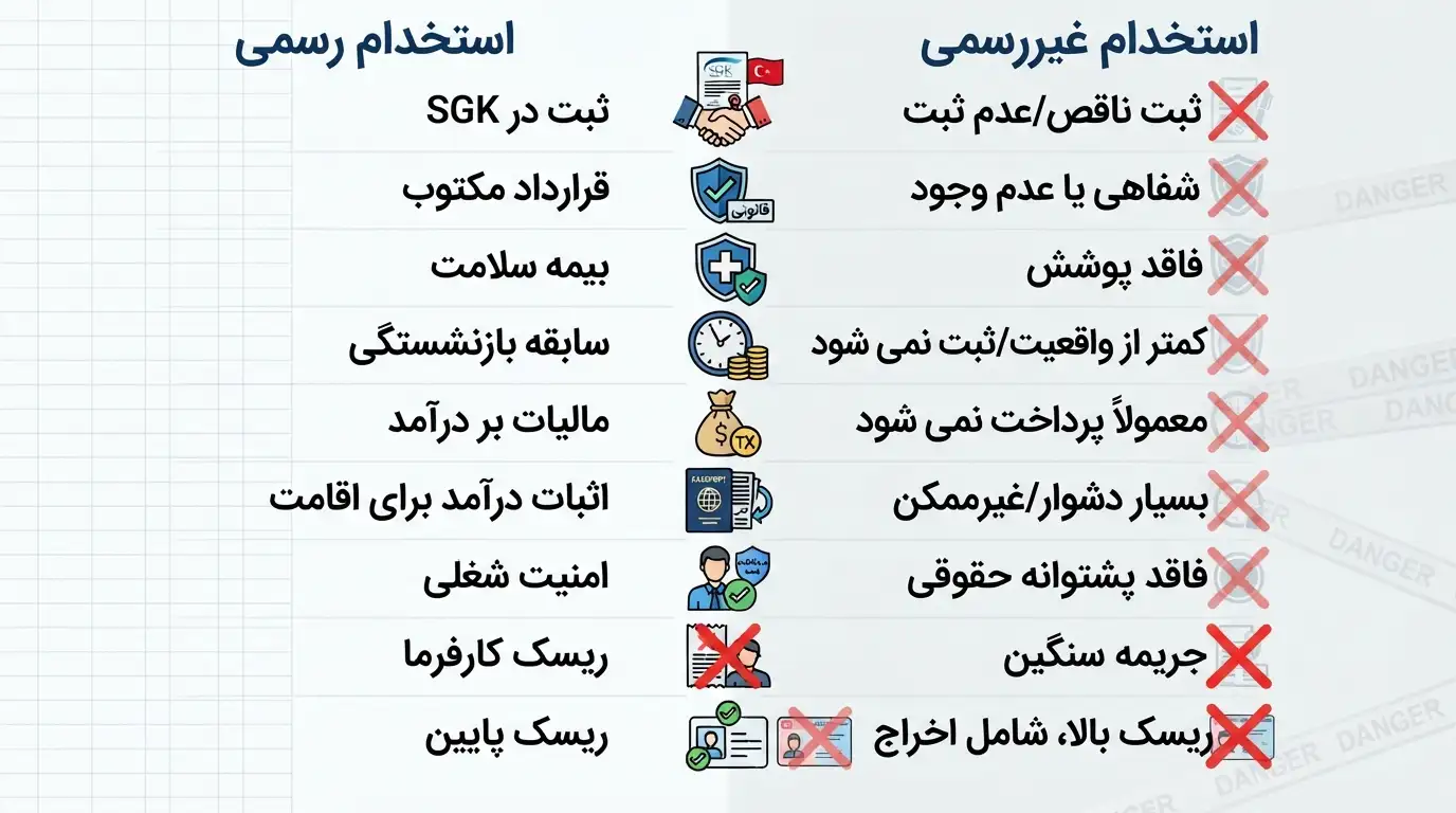 تفاوت استخدام رسمی و غیررسمی در ترکیه