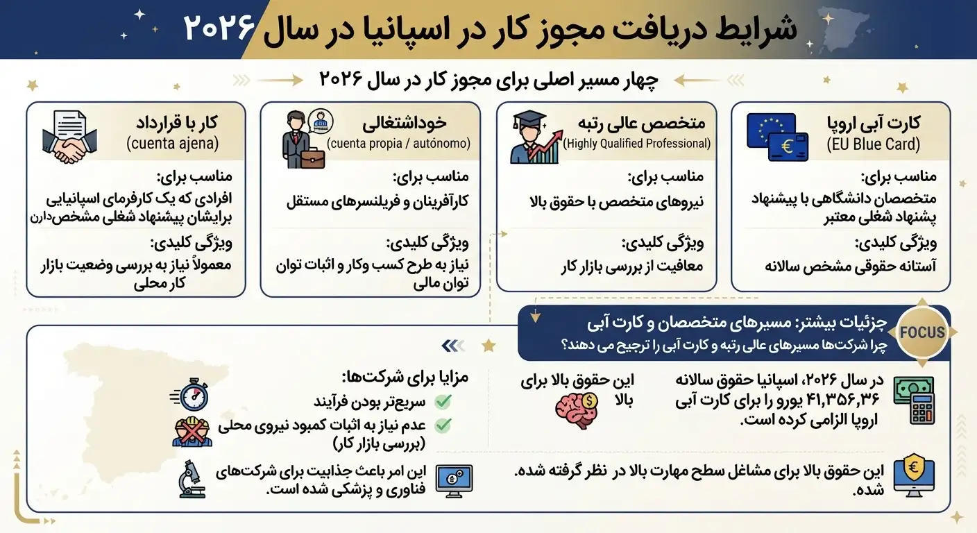 شرایط دریافت مجوز کار در اسپانیا در سال ۲۰۲۶
