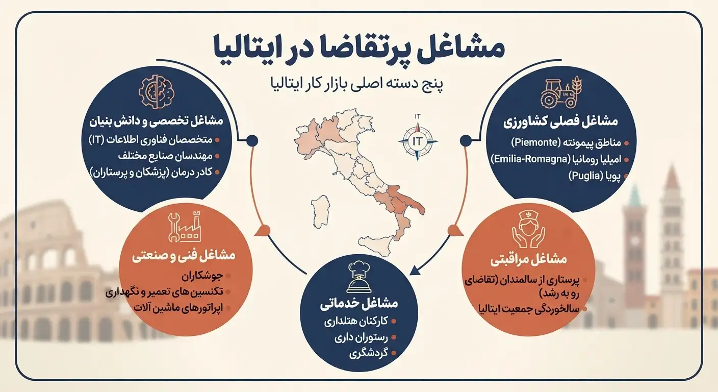 مشاغل پرتقاضا در ایتالیا در سال ۲۰۲۶ کدام اند؟