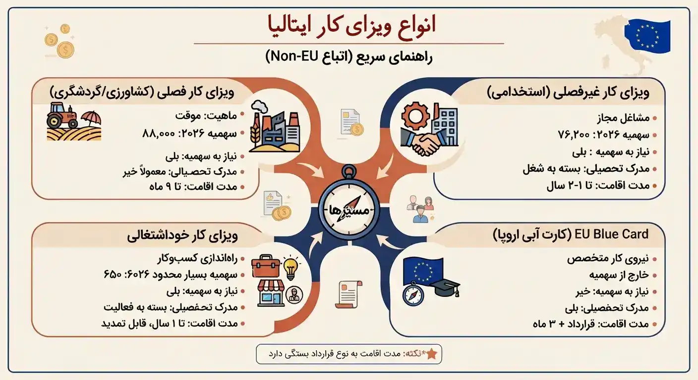 انواع ویزای کار ایتالیا